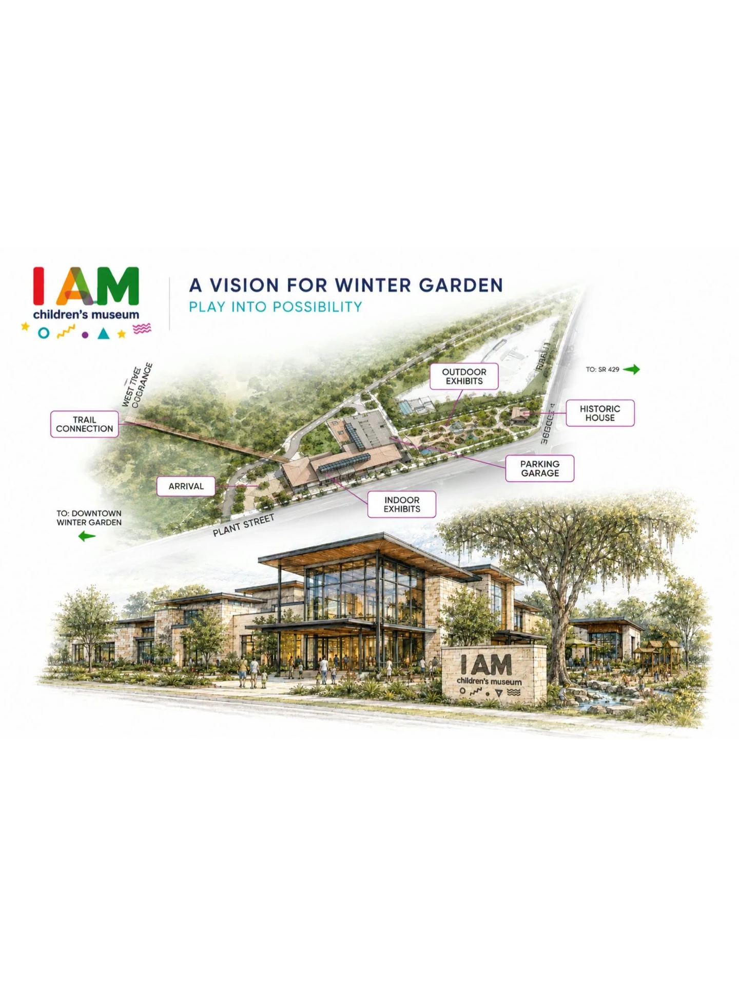 I AM Children's Museum proposed children's museum campus in Winter Garden, West Orange County, Florida, showing indoor exhibits, outdoor exhibits, historic house welcome center, and Discovery Trails